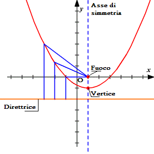 Matematica: la parabola