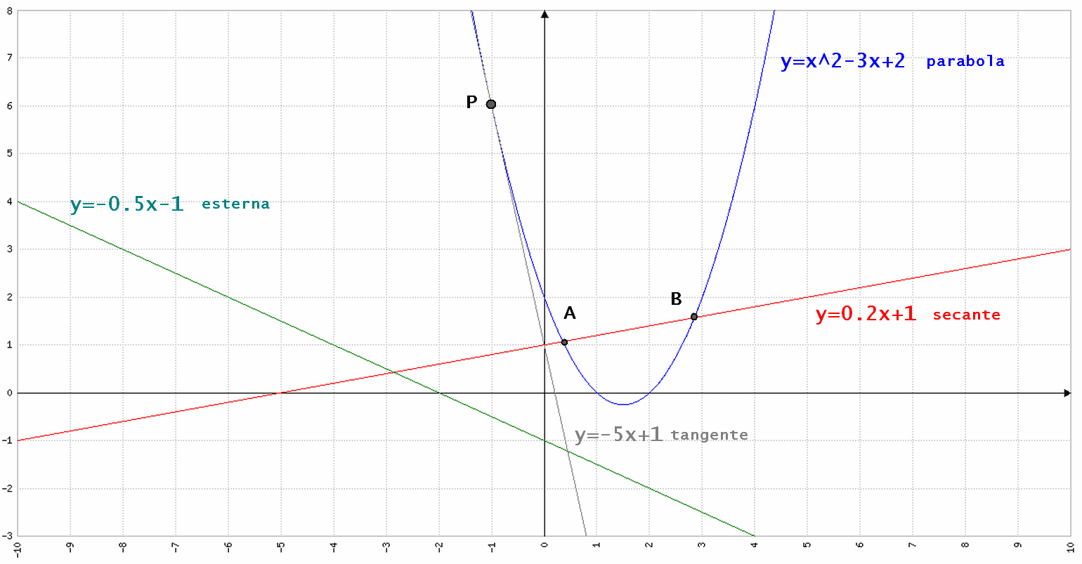 Posizione di una retta rispetto alla parabola