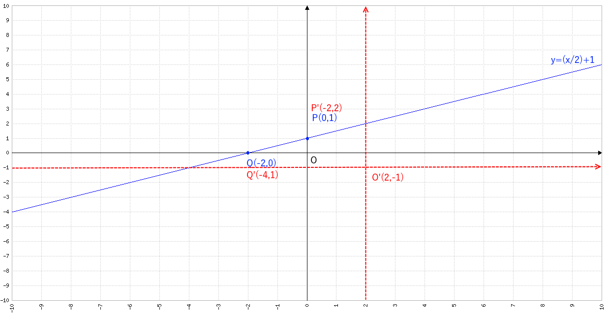 Grafico del retta del problema R024 - Geometria Analitica