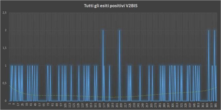 Andamento numero di vincite di tutte le sortite V2BIS (esiti positivi) - 29 Agosto 2018