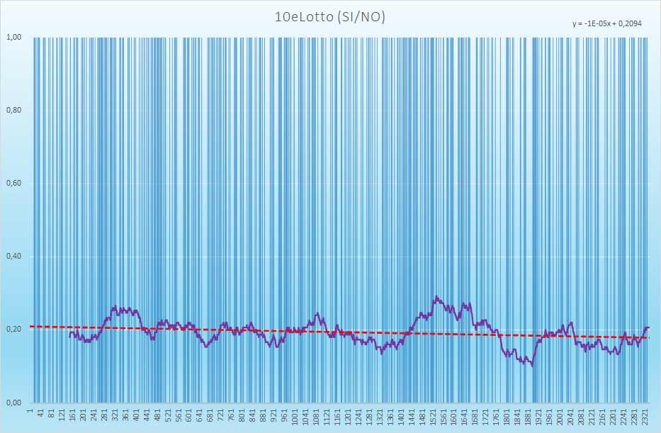 10eLotto andamento esiti positivi - Aggiornato all'estrazione precedente il 10 Aprile 2021