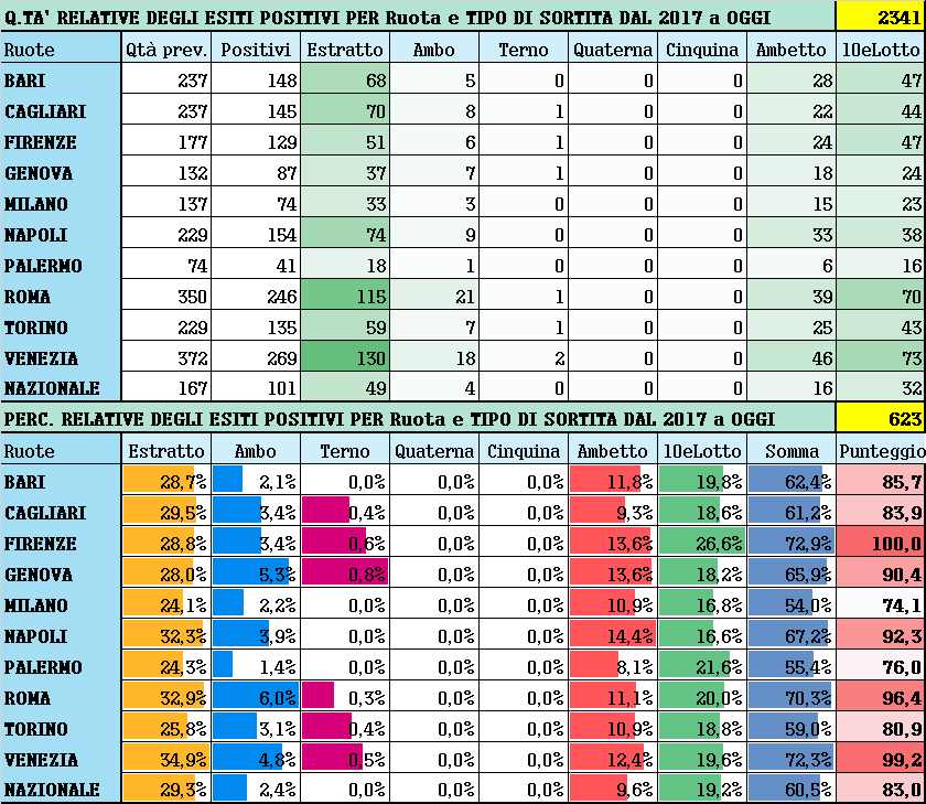 Performance per Ruota - Percentuali relative aggiornate all'estrazione precedente il 10 Aprile 2021