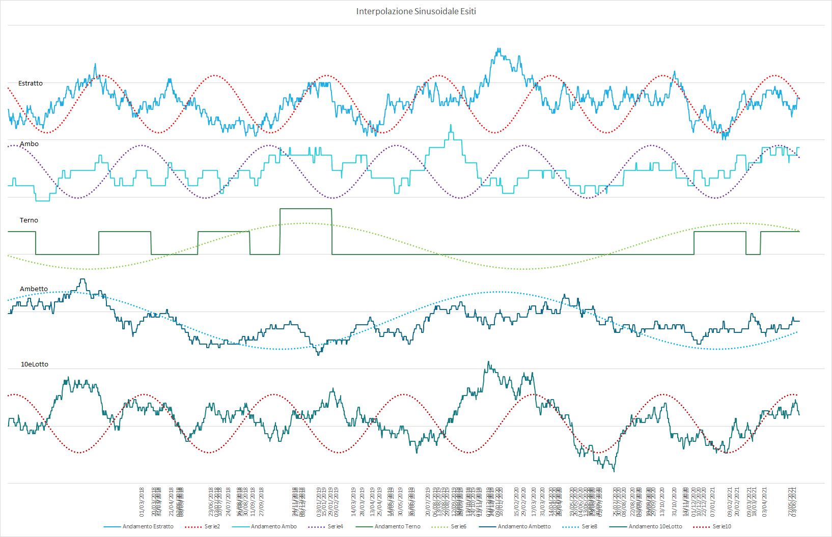 Ipotetico andamento sinusoidale interpolante per le medie delle varie sortite - Aggiornato all'estrazione precedente il 12 Giugno 2021
