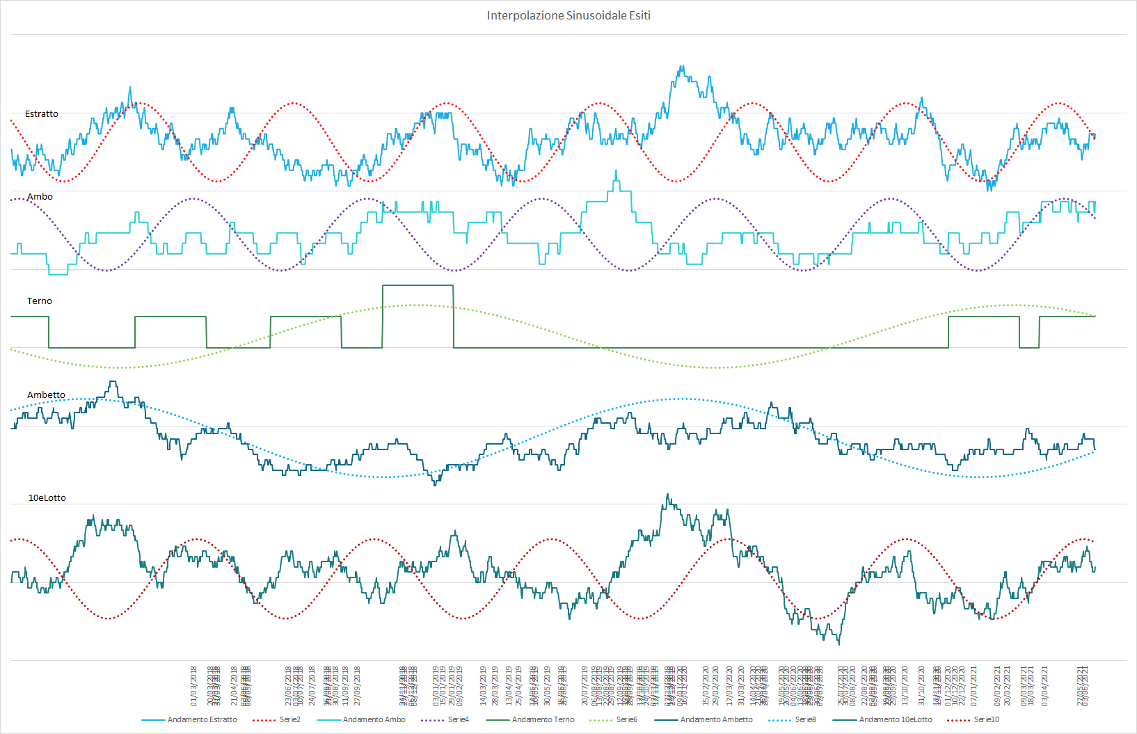 Ipotetico andamento sinusoidale interpolante per le medie delle varie sortite - Aggiornato all'estrazione precedente il 15 Giugno 2021