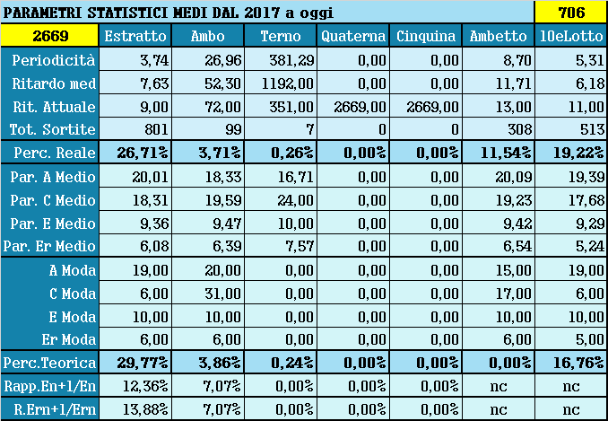 Parametri statistici medi - Percentuali relative aggiornate all'estrazione precedente il 23 Ottobre 2021