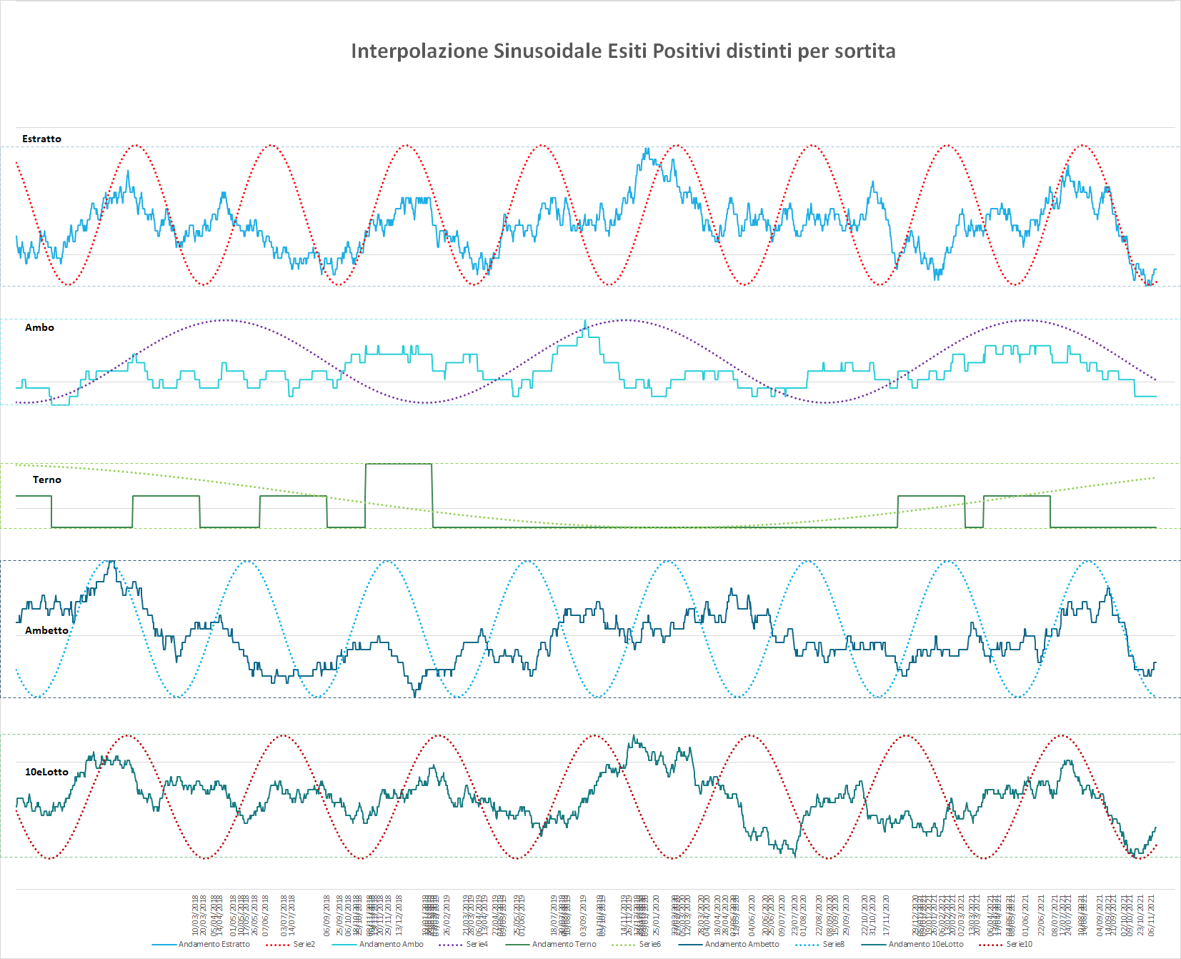 Ipotetico andamento sinusoidale interpolante per le medie delle varie sortite - Aggiornato all'estrazione precedente il 13 Novembre 2021