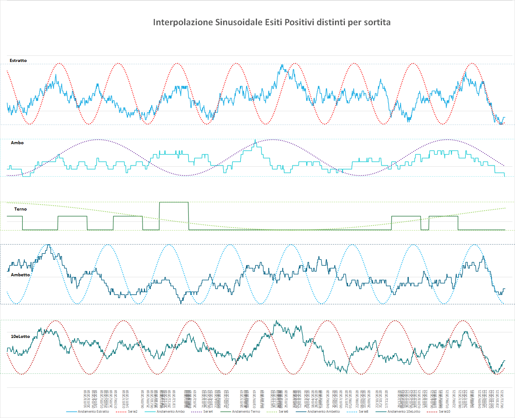 Ipotetico andamento sinusoidale interpolante per le medie delle varie sortite - Aggiornato all'estrazione precedente il 16 Novembre 2021