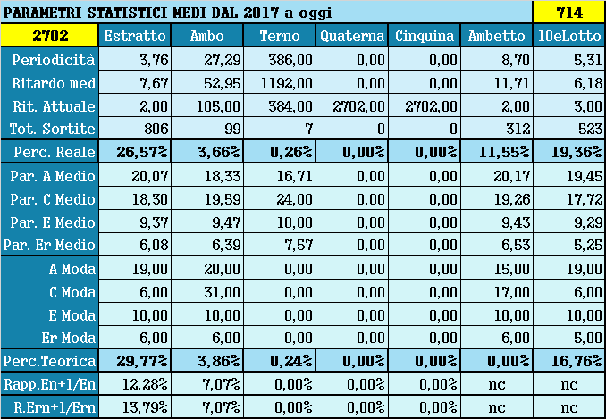 Parametri statistici medi - Percentuali relative aggiornate all'estrazione precedente il 11 Novembre 2021