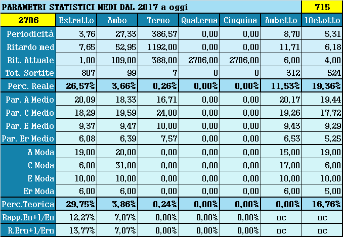 Parametri statistici medi - Percentuali relative aggiornate all'estrazione precedente il 13 Novembre 2021