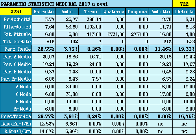 Parametri statistici medi - Percentuali relative aggiornate all'estrazione precedente il 30 Novembre 2021