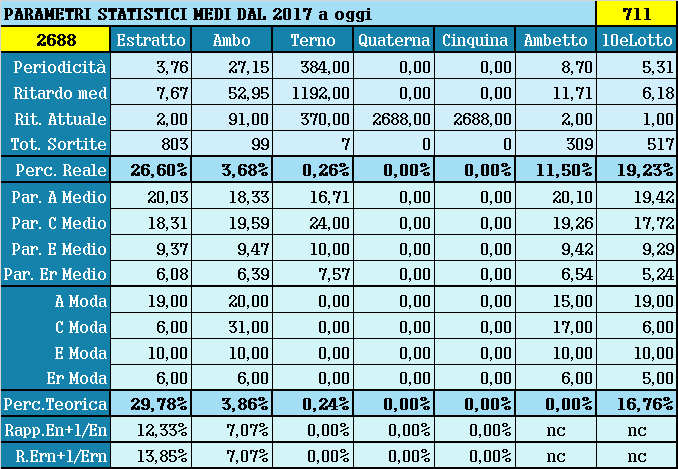Parametri statistici medi - Percentuali relative aggiornate all'estrazione precedente il 4 Novembre 2021