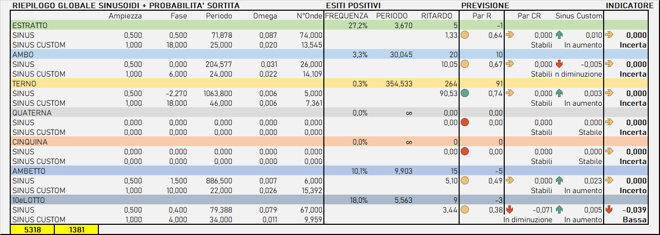 Parametri statistici medi - Percentuali relative aggiornate all'estrazione precedente il 3 Luglio 2025